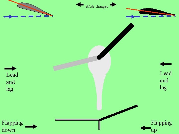 AOA changes Lead and lag Flapping down Lead and lag Flapping up 