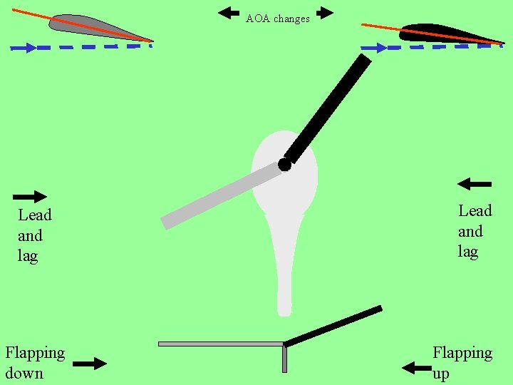AOA changes Lead and lag Flapping down Lead and lag Flapping up 