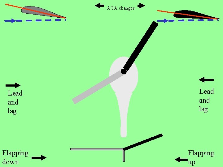 AOA changes Lead and lag Flapping down Lead and lag Flapping up 