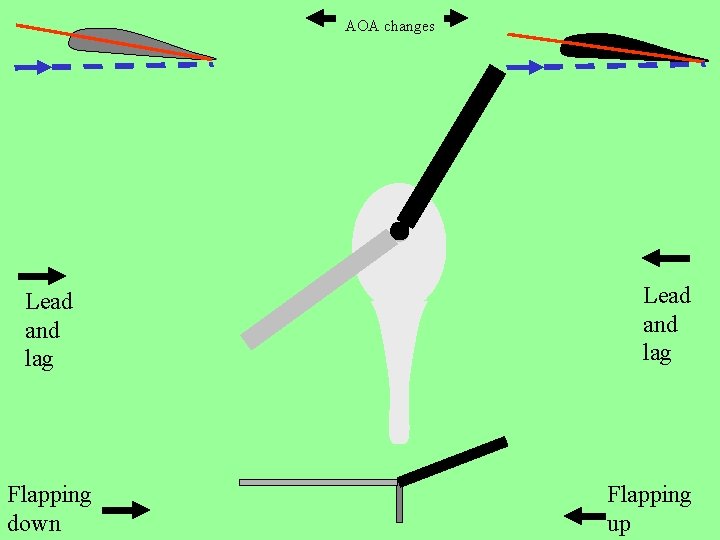 AOA changes Lead and lag Flapping down Lead and lag Flapping up 