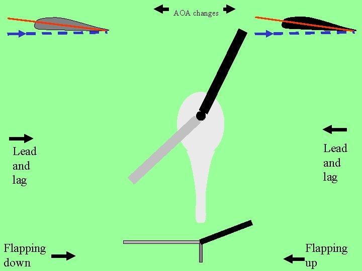 AOA changes Lead and lag Flapping down Lead and lag Flapping up 