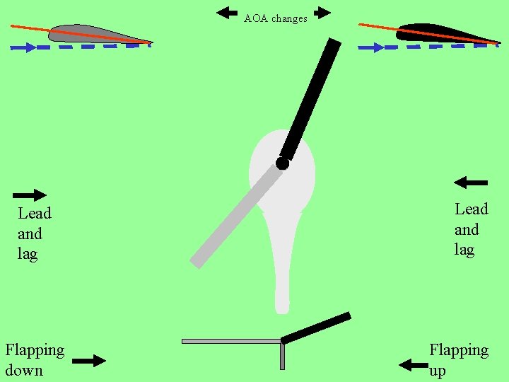 AOA changes Lead and lag Flapping down Lead and lag Flapping up 