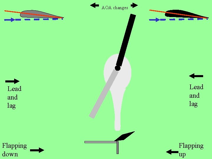 AOA changes Lead and lag Flapping down Lead and lag Flapping up 