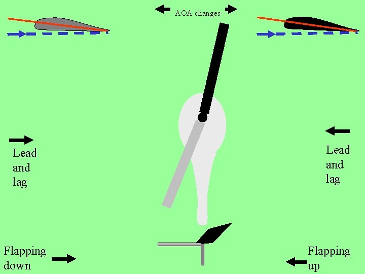 AOA changes Lead and lag Flapping down Lead and lag Flapping up 