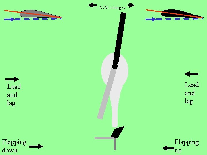 AOA changes Lead and lag Flapping down Lead and lag Flapping up 
