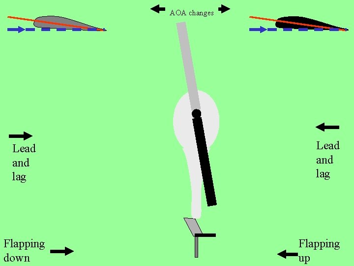 AOA changes Lead and lag Flapping down Lead and lag Flapping up 