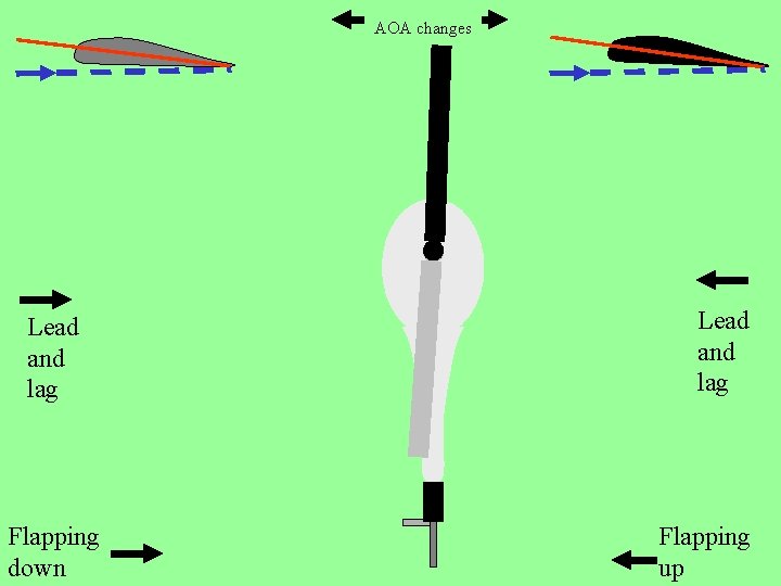 AOA changes Lead and lag Flapping down Lead and lag Flapping up 