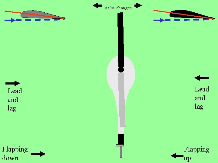 AOA changes Lead and lag Flapping down Lead and lag Flapping up 