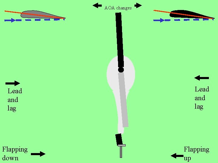 AOA changes Lead and lag Flapping down Lead and lag Flapping up 