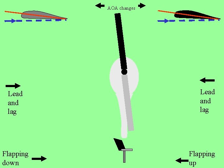 AOA changes Lead and lag Flapping down Lead and lag Flapping up 