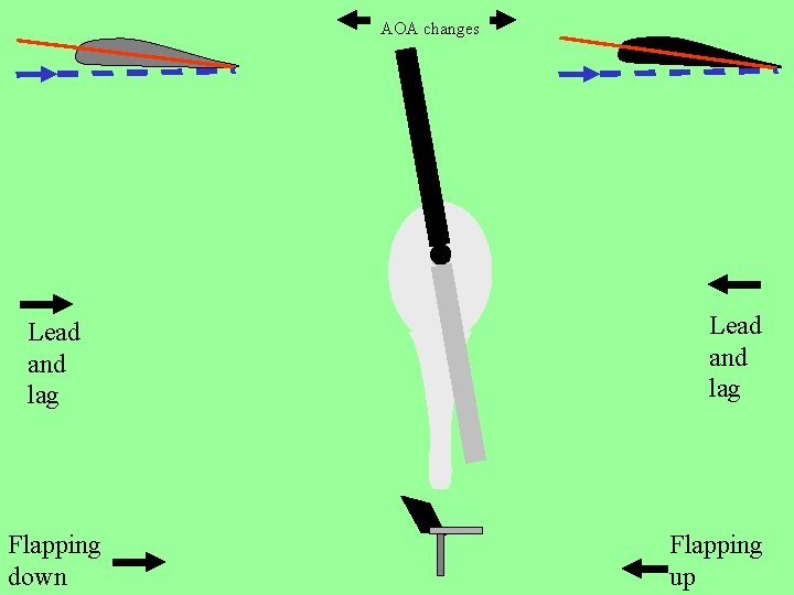 AOA changes Lead and lag Flapping down Lead and lag Flapping up 