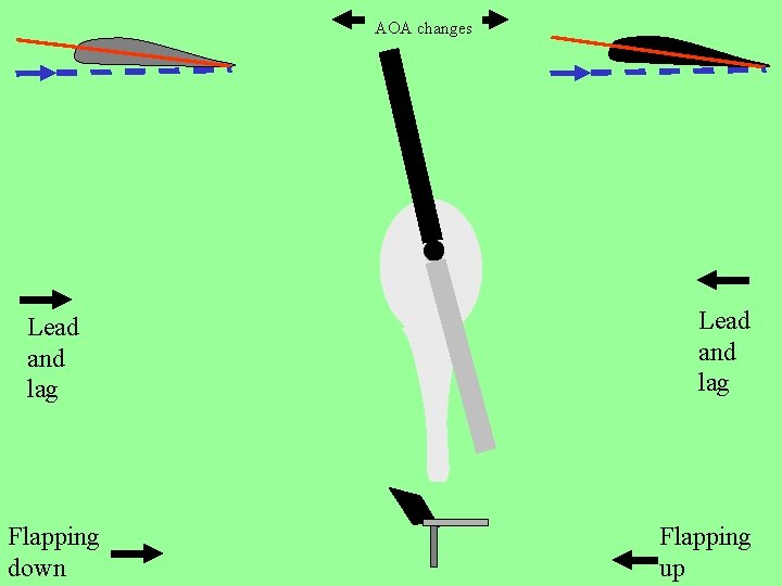 AOA changes Lead and lag Flapping down Lead and lag Flapping up 