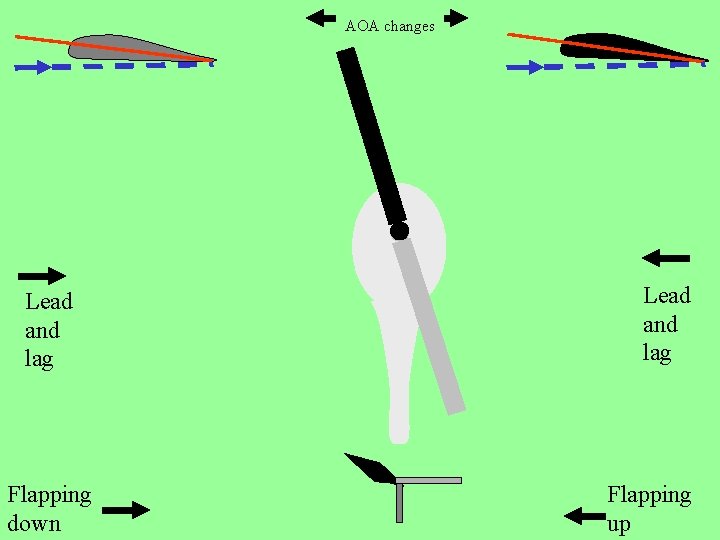 AOA changes Lead and lag Flapping down Lead and lag Flapping up 