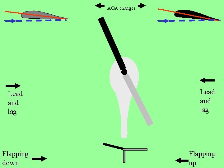 AOA changes Lead and lag Flapping down Lead and lag Flapping up 