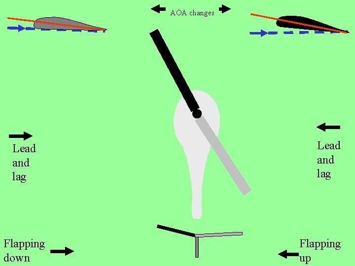 AOA changes Lead and lag Flapping down Lead and lag Flapping up 