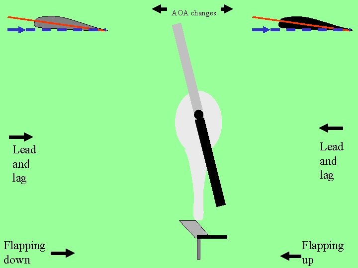 AOA changes Lead and lag Flapping down Lead and lag Flapping up 