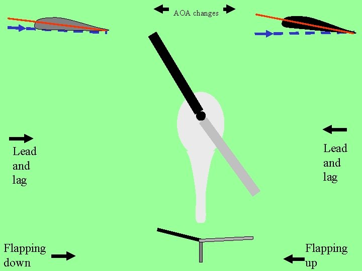 AOA changes Lead and lag Flapping down Lead and lag Flapping up 
