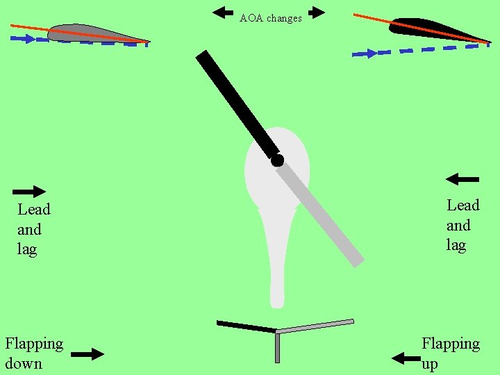 AOA changes Lead and lag Flapping down Lead and lag Flapping up 