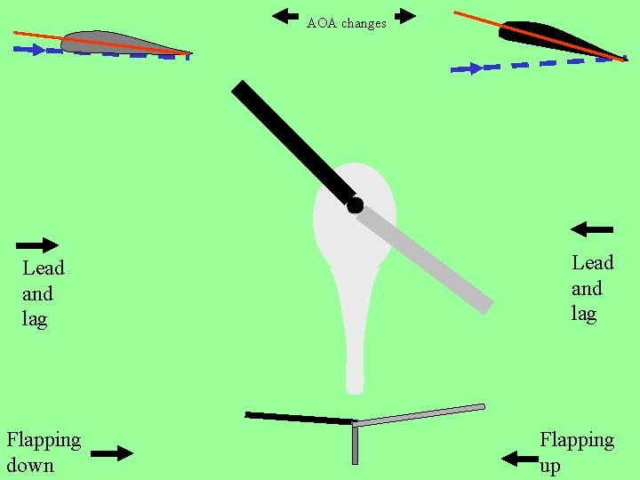 AOA changes Lead and lag Flapping down Lead and lag Flapping up 