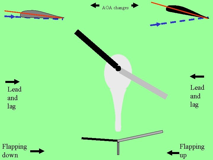 AOA changes Lead and lag Flapping down Lead and lag Flapping up 