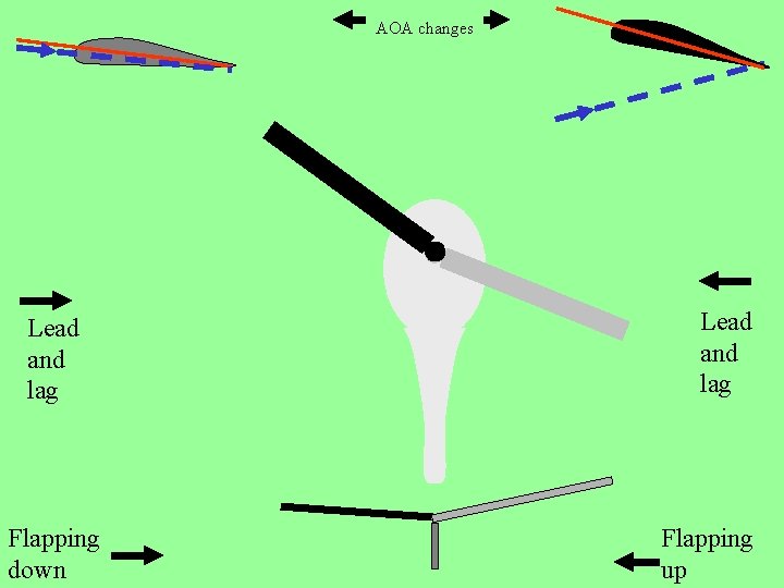 AOA changes Lead and lag Flapping down Lead and lag Flapping up 