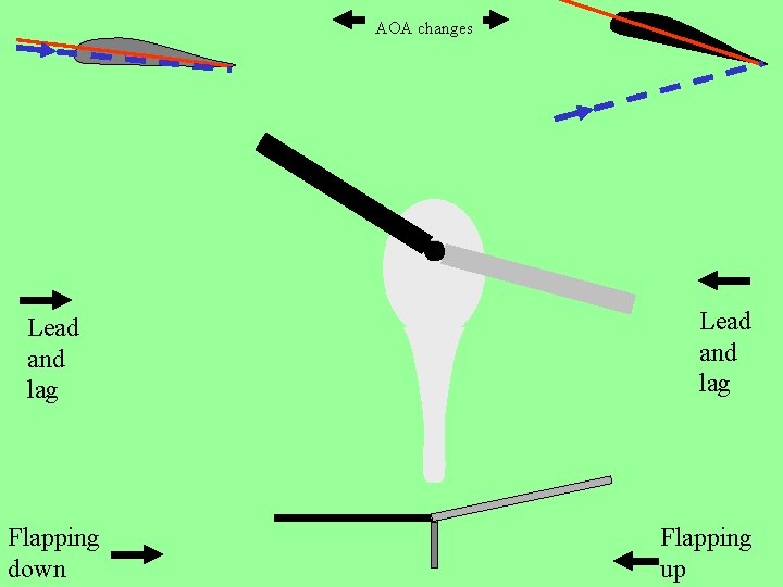 AOA changes Lead and lag Flapping down Lead and lag Flapping up 