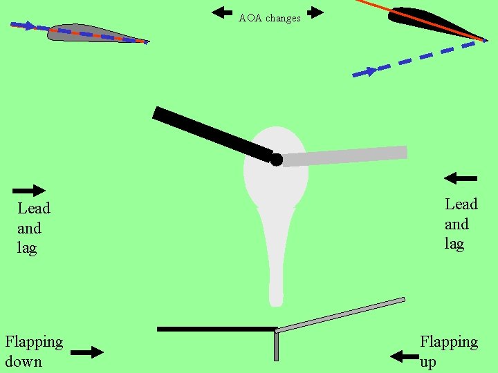 AOA changes Lead and lag Flapping down Lead and lag Flapping up 