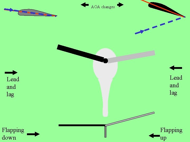 AOA changes Lead and lag Flapping down Lead and lag Flapping up 