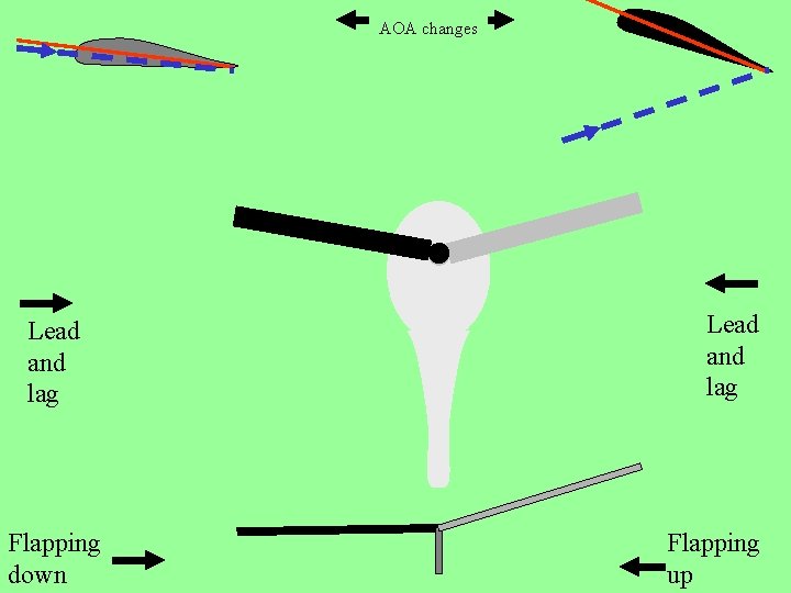 AOA changes Lead and lag Flapping down Lead and lag Flapping up 