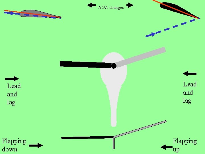 AOA changes Lead and lag Flapping down Lead and lag Flapping up 