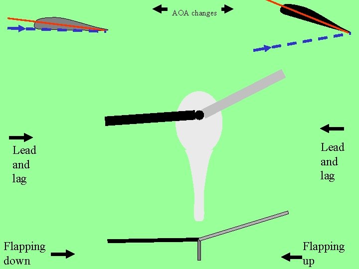 AOA changes Lead and lag Flapping down Lead and lag Flapping up 