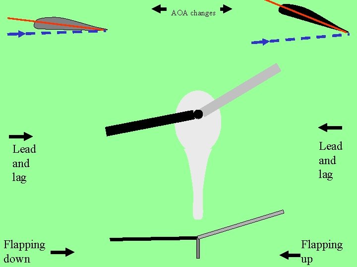 AOA changes Lead and lag Flapping down Lead and lag Flapping up 