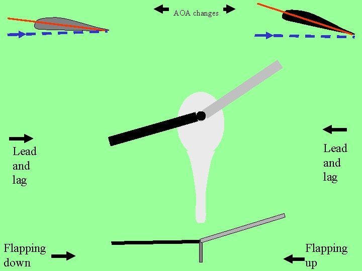 AOA changes Lead and lag Flapping down Lead and lag Flapping up 