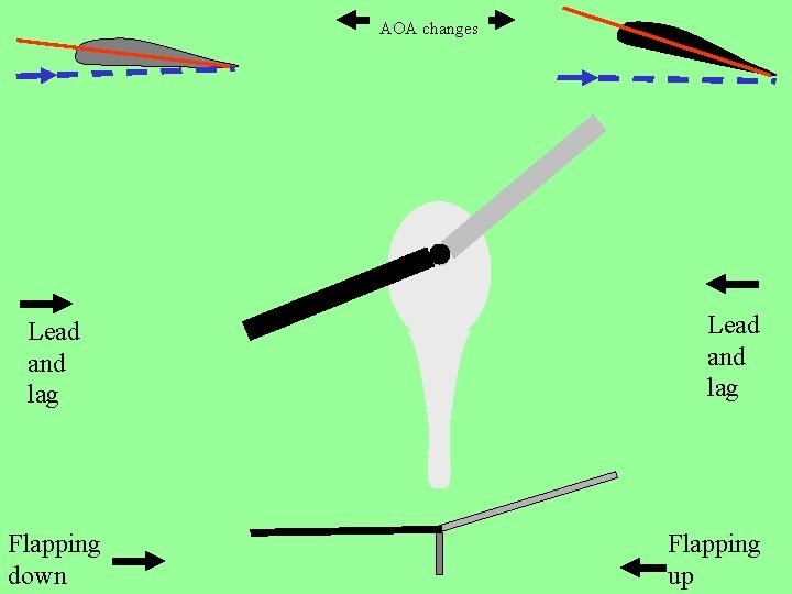 AOA changes Lead and lag Flapping down Lead and lag Flapping up 