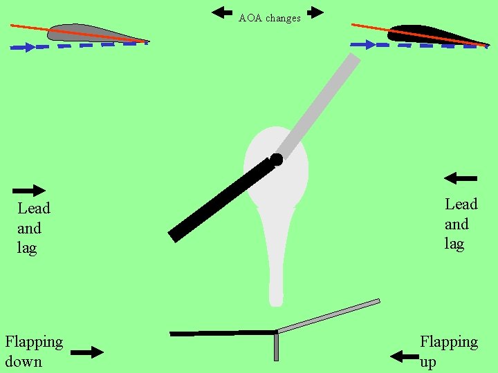 AOA changes Lead and lag Flapping down Lead and lag Flapping up 