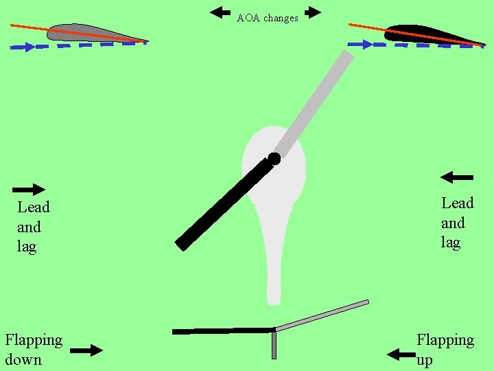 AOA changes Lead and lag Flapping down Lead and lag Flapping up 