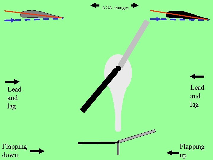 AOA changes Lead and lag Flapping down Lead and lag Flapping up 