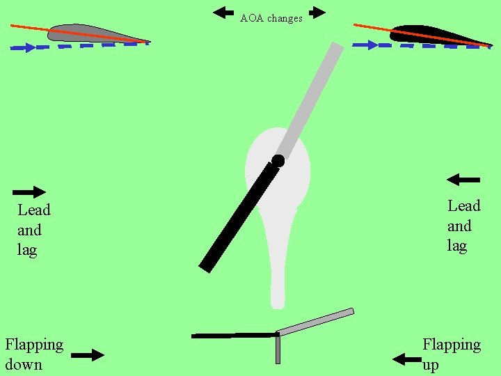 AOA changes Lead and lag Flapping down Lead and lag Flapping up 