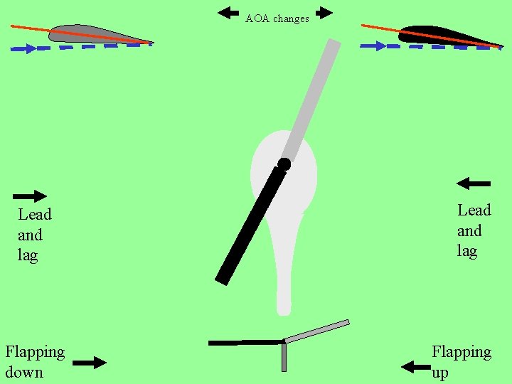 AOA changes Lead and lag Flapping down Lead and lag Flapping up 