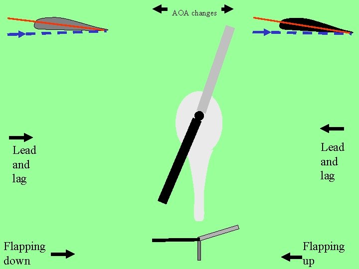 AOA changes Lead and lag Flapping down Lead and lag Flapping up 