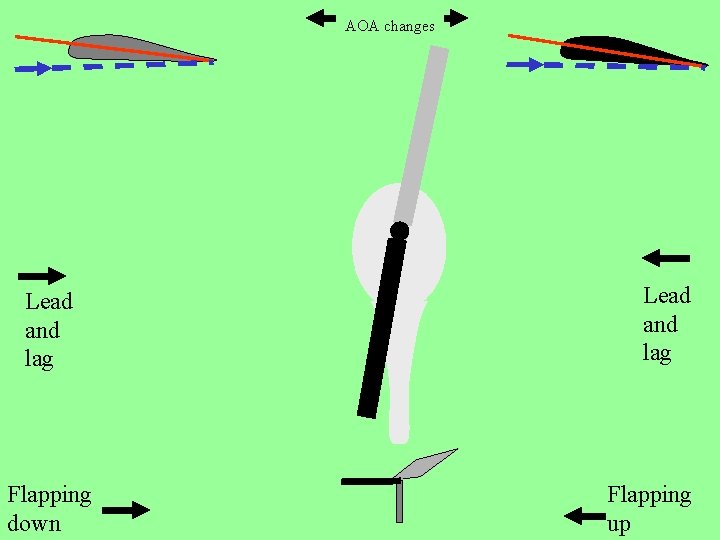 AOA changes Lead and lag Flapping down Lead and lag Flapping up 