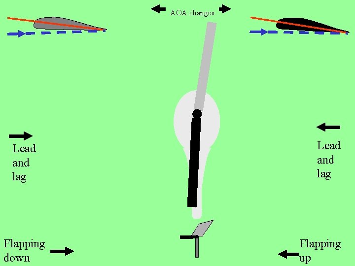 AOA changes Lead and lag Flapping down Lead and lag Flapping up 