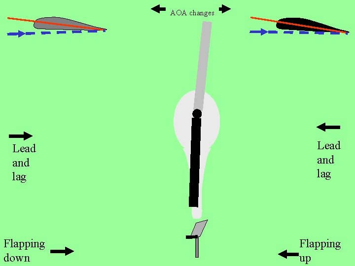 AOA changes Lead and lag Flapping down Lead and lag Flapping up 