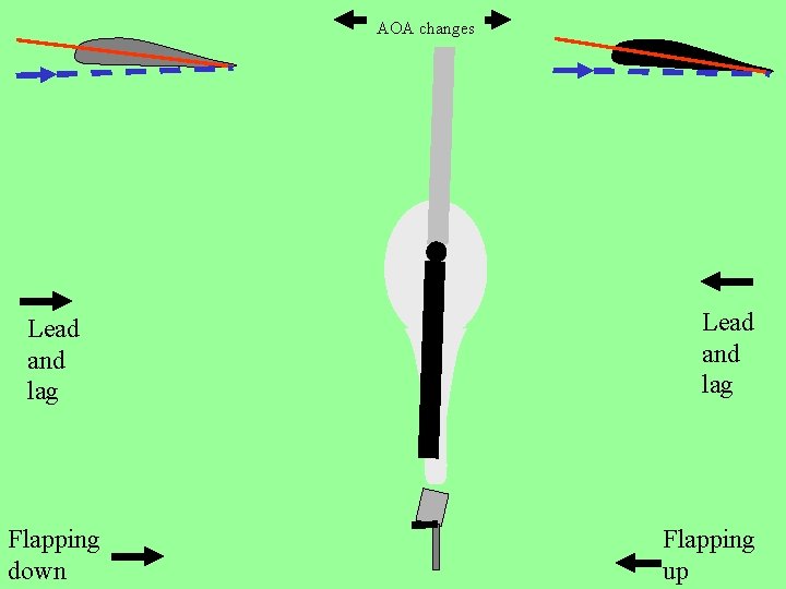 AOA changes Lead and lag Flapping down Lead and lag Flapping up 
