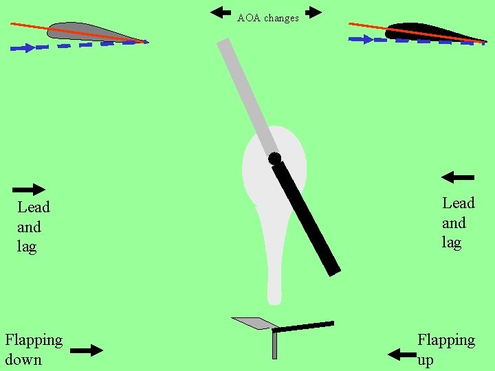 AOA changes Lead and lag Flapping down Lead and lag Flapping up 