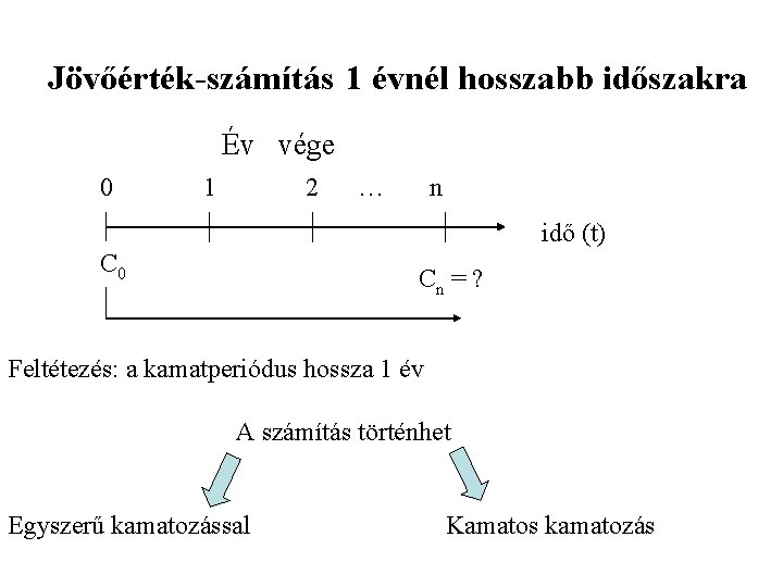 Jövőérték-számítás 1 évnél hosszabb időszakra Év vége 0 1 2 … n idő (t) Jövőérték-számítás 1 évnél hosszabb időszakra Év vége 0 1 2 … n idő (t)