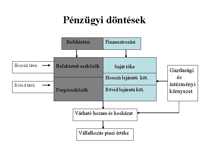 Pénzügyi döntések Befektetési Hosszú távú Befektetett eszközök Finanszírozási Saját tőke Hosszú lejáratú köt. Rövid Pénzügyi döntések Befektetési Hosszú távú Befektetett eszközök Finanszírozási Saját tőke Hosszú lejáratú köt. Rövid