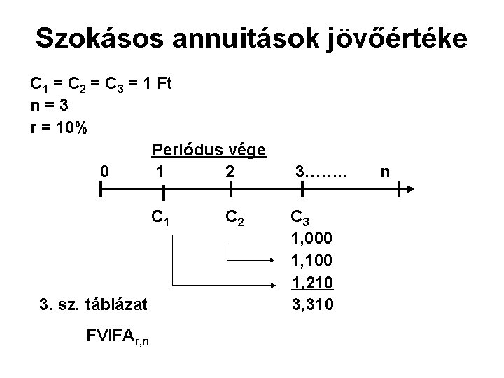 Szokásos annuitások jövőértéke C 1 = C 2 = C 3 = 1 Ft