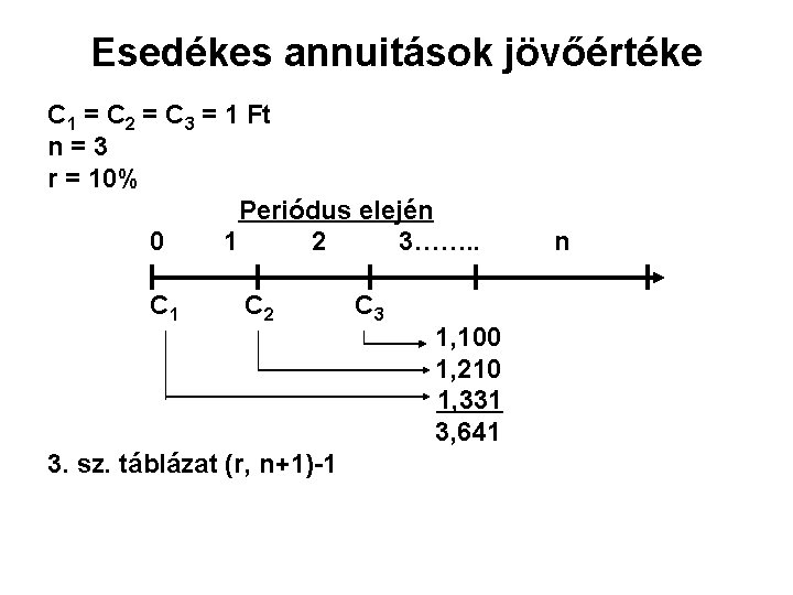 Esedékes annuitások jövőértéke C 1 = C 2 = C 3 = 1 Ft