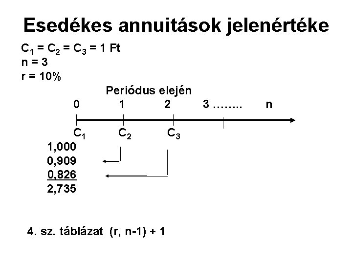 Esedékes annuitások jelenértéke C 1 = C 2 = C 3 = 1 Ft